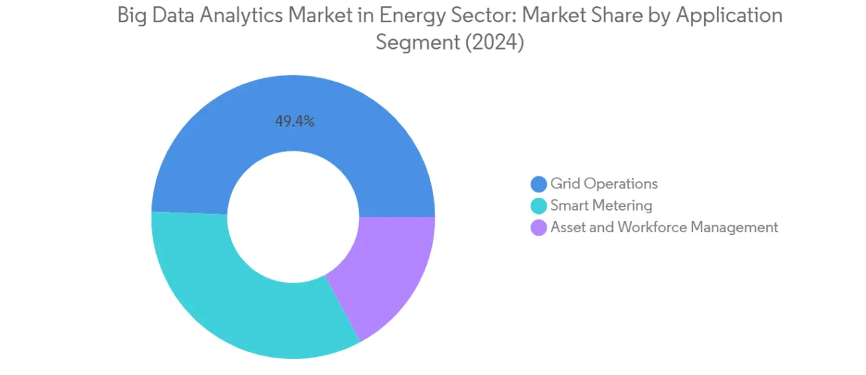 Market Analysis of Big Data Analytics Market In Energy Sector: Chart for By Application
